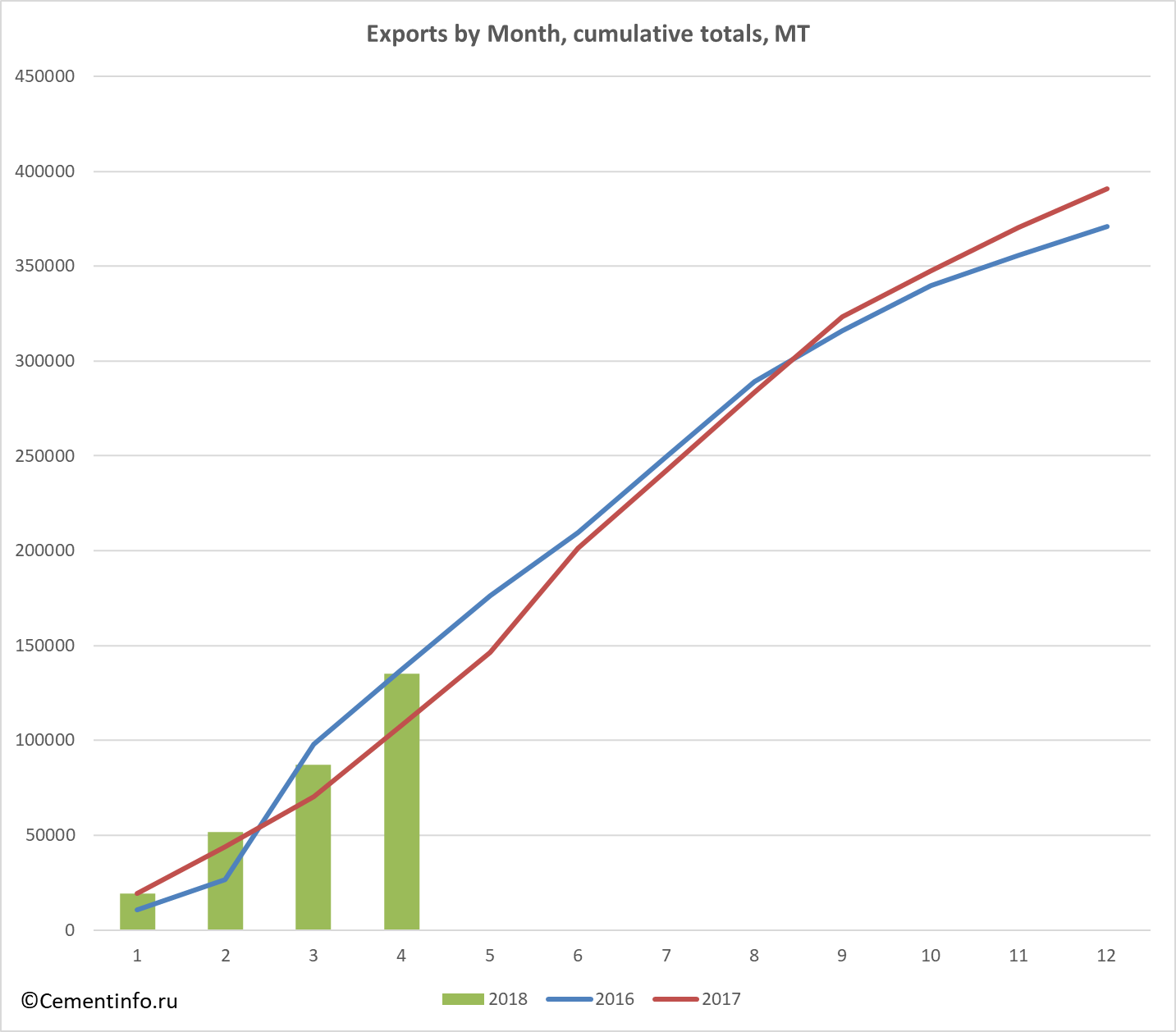 Exports by Month, cumulative totals, MT